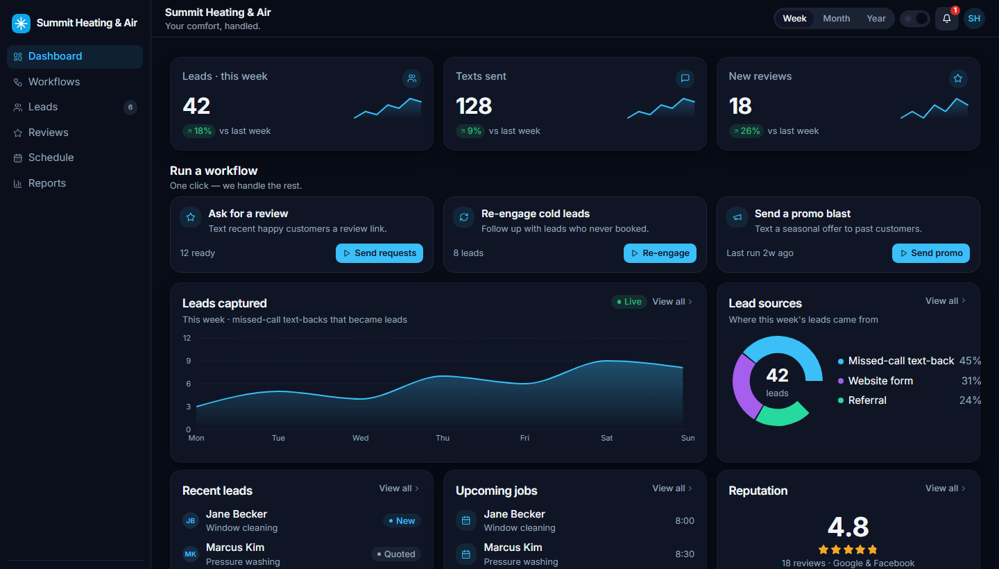 The dashboard for one client's Salvis systems: leads captured this week, texts sent, new reviews, lead sources, upcoming jobs, and reputation score